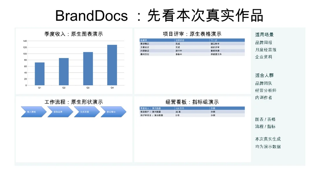 BrandDocs · brand-pptx · 作品 · 场景 · 人群